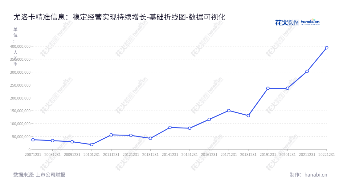 尤洛卡精准信息工程股份有限公司是一家生产和销售中国军用产品，例如导弹制导系统、精密光学系统以及煤矿安全监控监测设备等的高科技公司，并且提供轨道交通通讯以及能源行业信息服务。,"300099","精准信息","UPIE","黄自伟","黄自伟","国证2000","国证Ａ指","数据可视化","上市公司财报","数据分析","基础折线图","花火数图","图表"