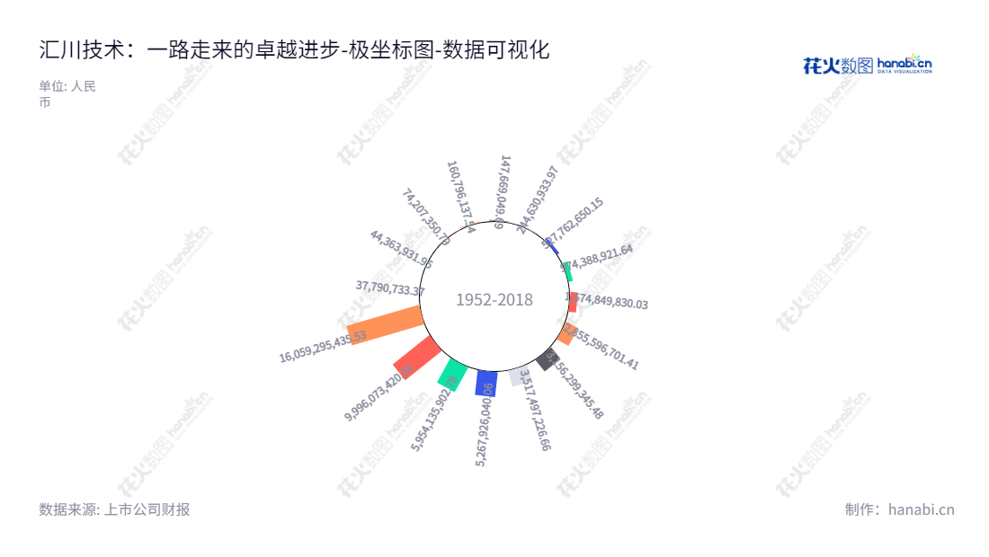 Description：汇川技术（300124）位于深圳市，总董朱兴明担任董事长，专注于工业自动化控制产品的研发、生产和销售。,"300124","汇川技术","Inovance Technology","朱兴明","朱兴明","ESG 300","创业板50","创业板指","创业新兴","分析师指数","国证A50","国证Ａ指","沪深300","巨潮100","巨潮大盘","深成指R","深证100","深证100R","深证300","深证成指","深证新兴","深证治理","央视50","中创100","中证100","中证新兴","数据可视化","上市公司财报","数据分析","极坐标图","花火数图","图表"
