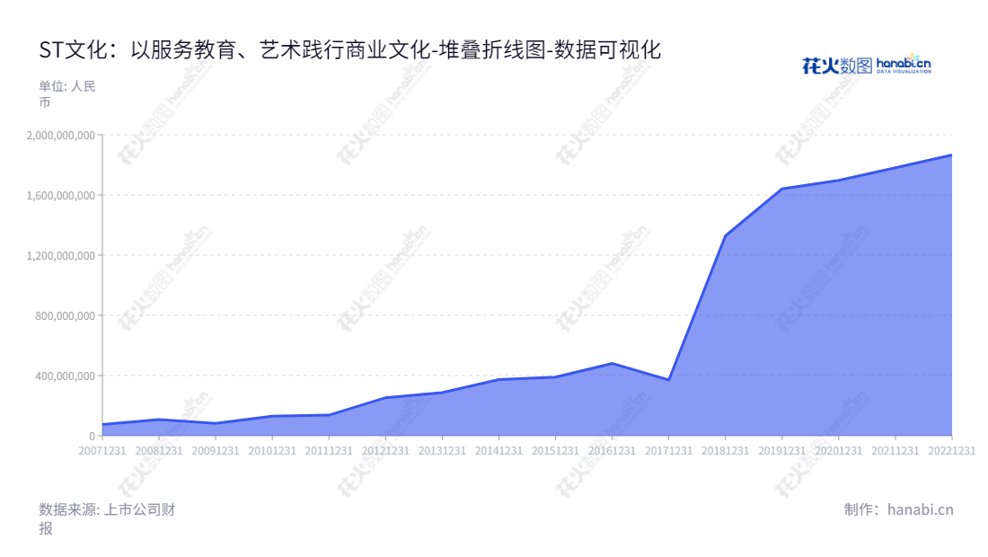 ST文化是广东潮州的一家跨国集团，专注于教育信息化、职业教育培训及创意艺术陶瓷的研发设计、生产和销售。企业子公司遍布全球，并积极参与中国的大型文化活动。ST文化坚守其使命，生产高质量的教育、文化及艺术服务，推动文化长城的发展。,"300089","*ST文化","GREAT WALL CULTURE","秦官成","数据可视化","上市公司财报","数据分析","堆叠折线图","花火数图","图表"