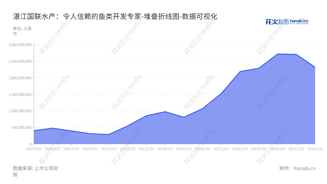 湛江国联水产开发股份有限公司旗下从事水产种苗、饲料、养殖、加工及销售业务，位于广东湛江市，其负债合计十年来有所变化。,"300094","国联水产","Guolian Aquatic Products","李忠","李忠","国证Ａ指","数据可视化","上市公司财报","数据分析","堆叠折线图","花火数图","图表"