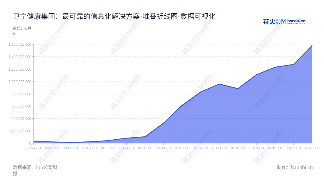 卫宁健康（300253），开发与提供医疗软件，数据及服务给医疗卫生行业。总部位于上海，从2012年开始高速发展。,"300253","卫宁健康","Winning Health","周炜","WANG TAO","创业板50","创业板指","创业新兴","国证Ａ指","巨潮小盘","深成指R","深证300","深证成指","深证新兴","中证500","数据可视化","上市公司财报","数据分析","堆叠折线图","花火数图","图表"