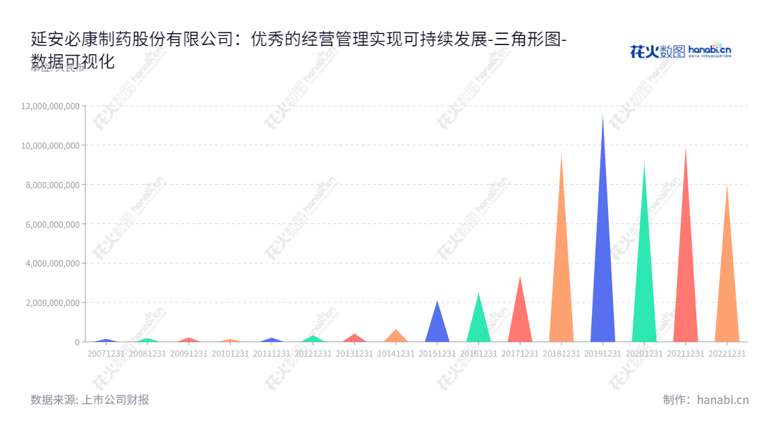 ST必康（002411）是一家陕西延安生产及销售医药中间体类产品及氮肥类产品的制药公司，董事长韩文雄，总经理胡绍安，为客户提供稳定可靠的品质产品和服务。,"002411","*ST必康","YanAn Bicon","韩文雄","胡绍安","数据可视化","上市公司财报","数据分析","三角形图","花火数图","图表"