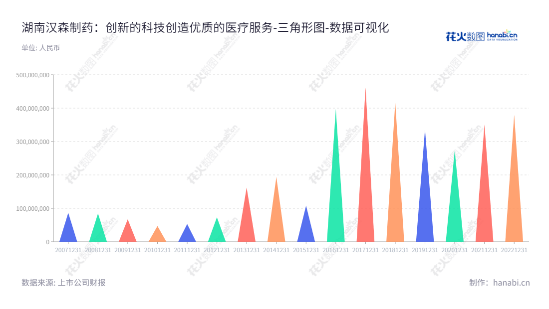 湖南汉森制药(002412)是一家位于湖南益阳市的制药公司，主营胃肠疾病、骨伤科疾病及心脑血管疾病中药制剂的研发、生产与销售。该公司历年负债合计报表表现良好。,"002412","汉森制药","Hansen Pharmaceutical","刘正清","刘正清","国证2000","国证Ａ指","数据可视化","上市公司财报","数据分析","三角形图","花火数图","图表"