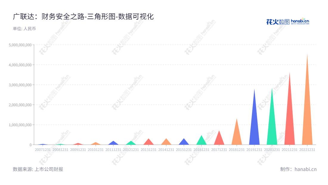 广联达是一家位于中国北京的软件企业，主要业务为工程造价和项目管理软件的开发、销售和相关软件技术服务。,"002410","广联达","Glodon","袁正刚","袁正刚","ESG 300","国证Ａ指","沪深300","巨潮大盘","深成指R","深市精选","深证100","深证100R","深证300","深证成指","深证新兴","深证责任","央视50","中创100","中小100","中小300","中小新兴","中证100","中证新兴","数据可视化","上市公司财报","数据分析","三角形图","花火数图","图表"
