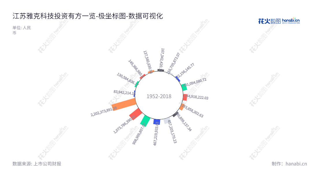Jiangsu Yoke Technology Co., Ltd.是一家总部位于江苏无锡市的上市公司，董事长沈琦，总经理也是沈琦。公司主营业务包括有机磷系阻燃剂、LNG用保温绝热板材、硅微粉、半导体化学材料和电子特气等。,"002409","雅克科技","Yoke Technology","沈琦","沈琦","国证Ａ指","巨潮中盘","深成指R","深证300","深证成指","深证新兴","中小100","中小300","中小新兴","中证500","数据可视化","上市公司财报","数据分析","极坐标图","花火数图","图表"