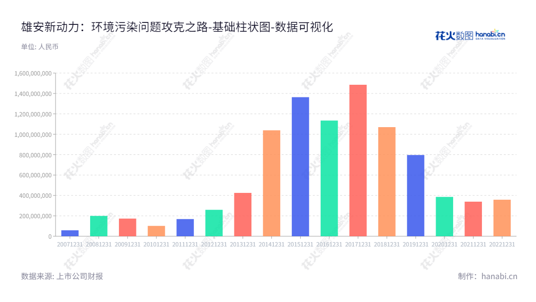 雄安新动力致力于提供环境治理解决方案,主营节能燃烧、水利及水环境治理、固废污染物处理、热电联产、热能工程、烟气治理等系统解决方案的一站式综合服务。,"300152","新动力","New Power","程芳芳","齐龙龙","国证A指","数据可视化","上市公司财报","数据分析","基础柱状图","花火数图","图表"