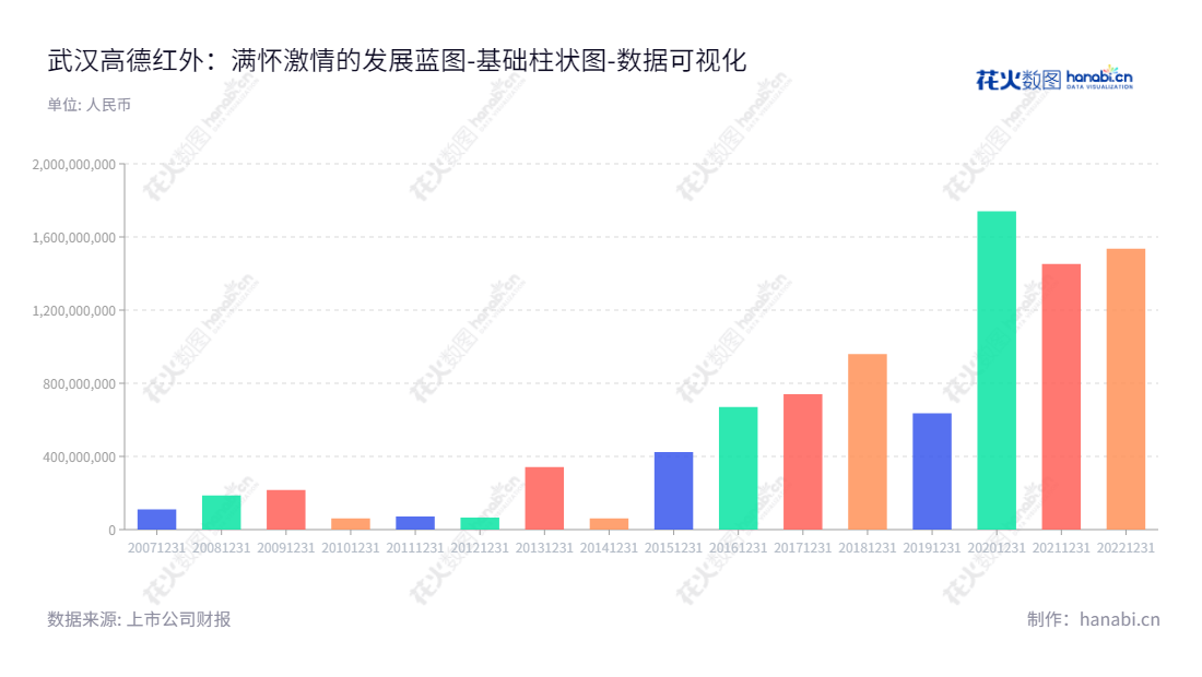 武汉高德红外股份有限公司（Wuhan Guide Infrared Co., Ltd.），专注于红外焦平面探测器芯片板块、红外热像整机及以红外热成像为核心的综合光电系统板块、新型武器系统板块、传统非致命性弹药和信息化弹药。此外，还提供负债合计报表，致力于为客户提供最佳服务。,"002414","高德红外","Guide Infrared","黄立","张燕","ESG 300","国证Ａ指","沪深300","巨潮中盘","深成指R","深市精选","深证300","深证成指","深证新兴","中创100","中小100","中小300","中小新兴","数据可视化","上市公司财报","数据分析","基础柱状图","花火数图","图表"