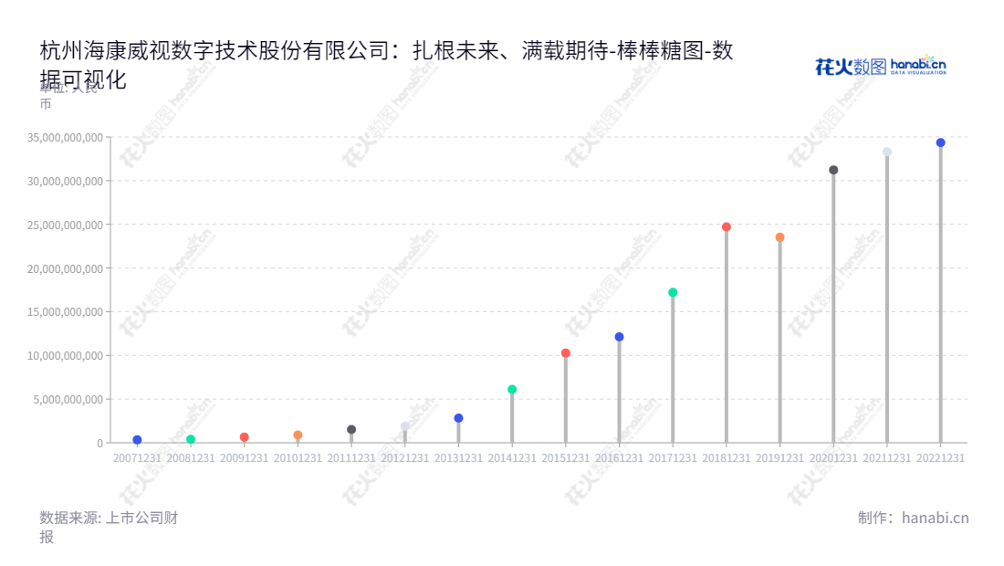 描述：海康威视数字技术股份有限公司是杭州最大的视频智能物联网解决方案和大数据服务提供商，为客户提供视频监控、智能安防等服务。,"002415","海康威视","Hikvision","陈宗年","胡扬忠","ESG 300","国证A50","国证Ａ指","国证红利","国证治理","沪深300","巨潮100","巨潮大盘","深成指R","深市精选","深证100","深证100R","深证300","深证成指","深证红利","深证新兴","深证责任","深证治理","央视50","中创100","中小100","中小300","中小新兴","中证100","中证新兴","中证央企","数据可视化","上市公司财报","数据分析","棒棒糖图","花火数图","图表"