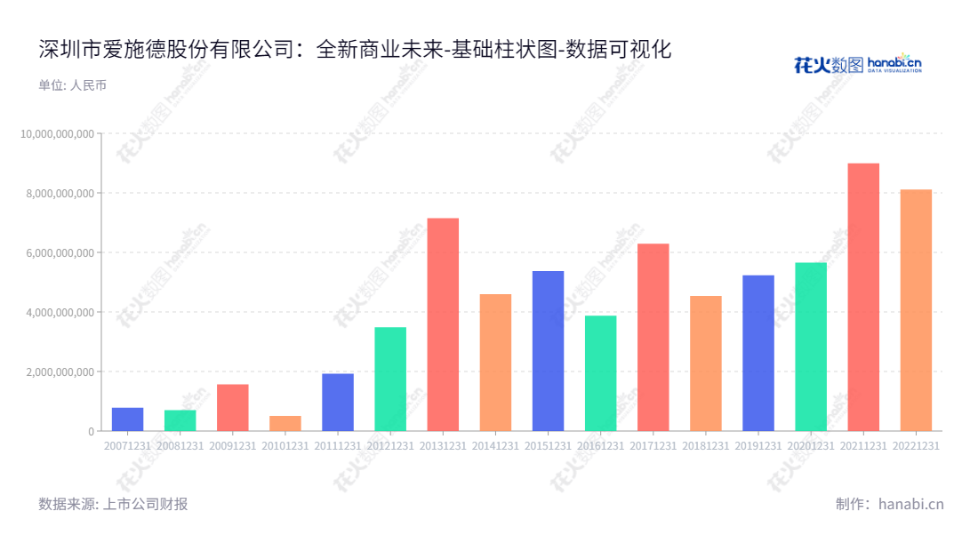 爱施德（002416）是一家深圳市的领先供应链、智能终端分销、金融服务、通信服务及智慧零售服务的综合性运营商.,"002416","爱施德","Aisidi","黄文辉","周友盟","国证2000","国证Ａ指","深市精选","中小300","中小创新","数据可视化","上市公司财报","数据分析","基础柱状图","花火数图","图表"