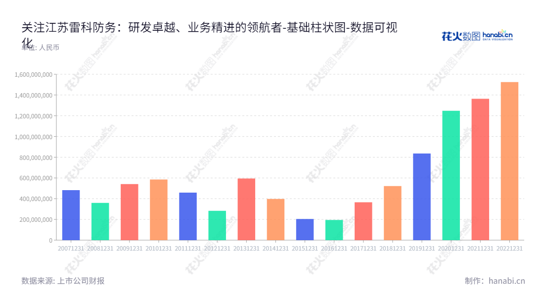 江苏雷科防务科技股份有限公司（Jiangsu Leike Defense Technology Co., Ltd.）网址www.racodf.com，专注于雷达系统研发制造及销售、智能弹药、卫星应用、安全存储及智能网联产品领域，全年负债合计累计从2012年至2022年一直保持递增趋势。,"002413","雷科防务","LKDF","高立宁","刘峰","国证2000","国证Ａ指","深市精选","中小创新","数据可视化","上市公司财报","数据分析","基础柱状图","花火数图","图表"