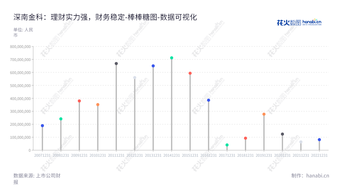 深南金科股份有限公司（SUNA Co., Ltd.）是一家总部位于中国深圳市的大数据信息服务公司，涵盖电信、金融、政府等行业。拥有强大流动负债合计和高质量的服务和管理团队，致力于帮助客户提升业务效率和持续发展。,"002417","深南退","SUNA","周海燕","周海燕","数据可视化","上市公司财报","数据分析","棒棒糖图","花火数图","图表"