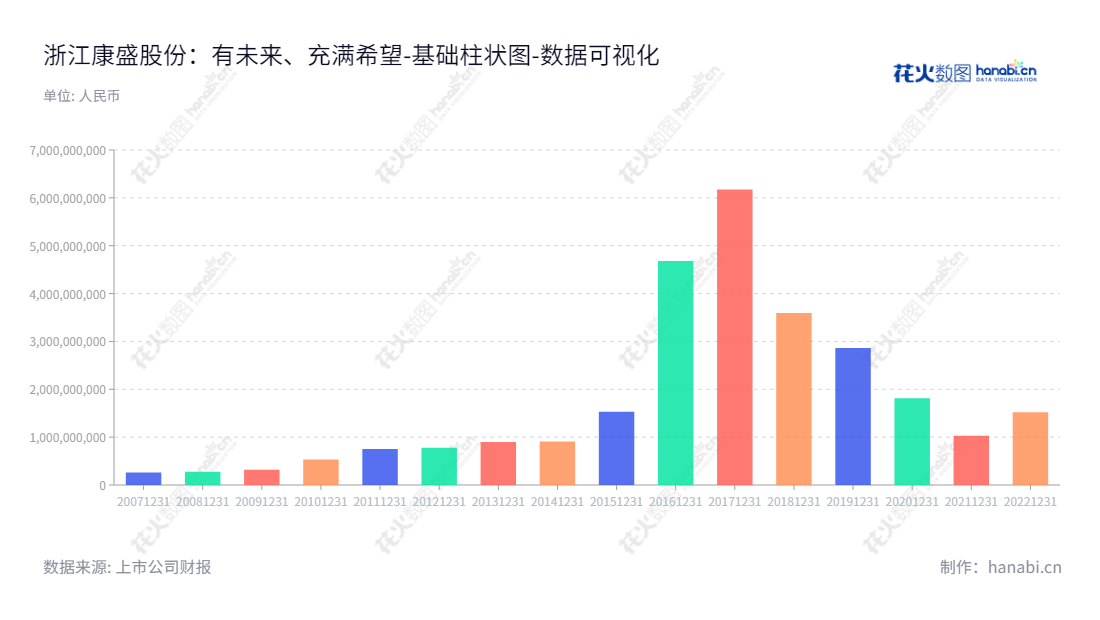 浙江康盛股份有限公司是一家资质齐全的专业家电制冷配件和新能源汽车制造商，其总部位于杭州市，具有悠久的历史传承与发展，精通市场营销与科技创新，以满足新能源汽车市场的发展需求。,"002418","康盛股份","Kangsheng","王亚骏","王亚骏","国证Ａ指","数据可视化","上市公司财报","数据分析","基础柱状图","花火数图","图表"