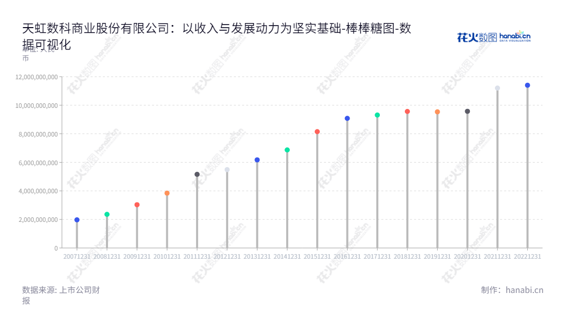 天虹数科是一家位于深圳市的商业平台型与垂直型业务公司，以百货、购物中心、超市、便利店为主营业务。董事长高书林，总经理肖章林。,"002419","天虹股份","Rainbow","高书林","肖章林","国证2000","国证Ａ指","深市精选","中小创新","中证红利","中证央企","数据可视化","上市公司财报","数据分析","棒棒糖图","花火数图","图表"