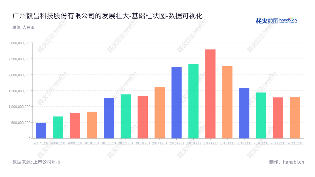  广州毅昌科技股份有限公司（002420）是专业从事汽车结构件和家电研发、生产和销售的公司，由宁红涛董事长和任雪峰总经理领导指挥。,"002420","毅昌科技","Echom","宁红涛","任雪峰","国证Ａ指","数据可视化","上市公司财报","数据分析","基础柱状图","花火数图","图表"