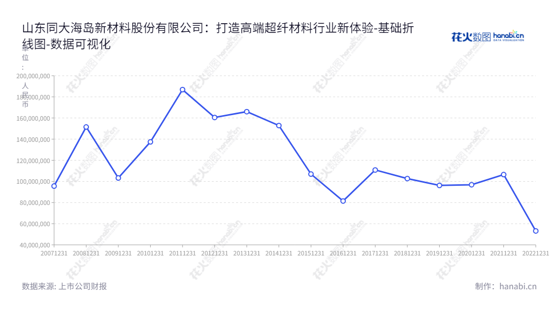山东同大海岛新材料股份有限公司（300321）专注于生产销售超纤基布、超纤光面革、超纤绒面革、服装面料及辅料等，由张振江董事长、徐旭日总经理领导，旨在为客户提供服装面料、辅料及超纤材料的优质产品与服务。,"300321","同大股份","Tongda","张振江","徐旭日","国证Ａ指","数据可视化","上市公司财报","数据分析","基础折线图","花火数图","图表"