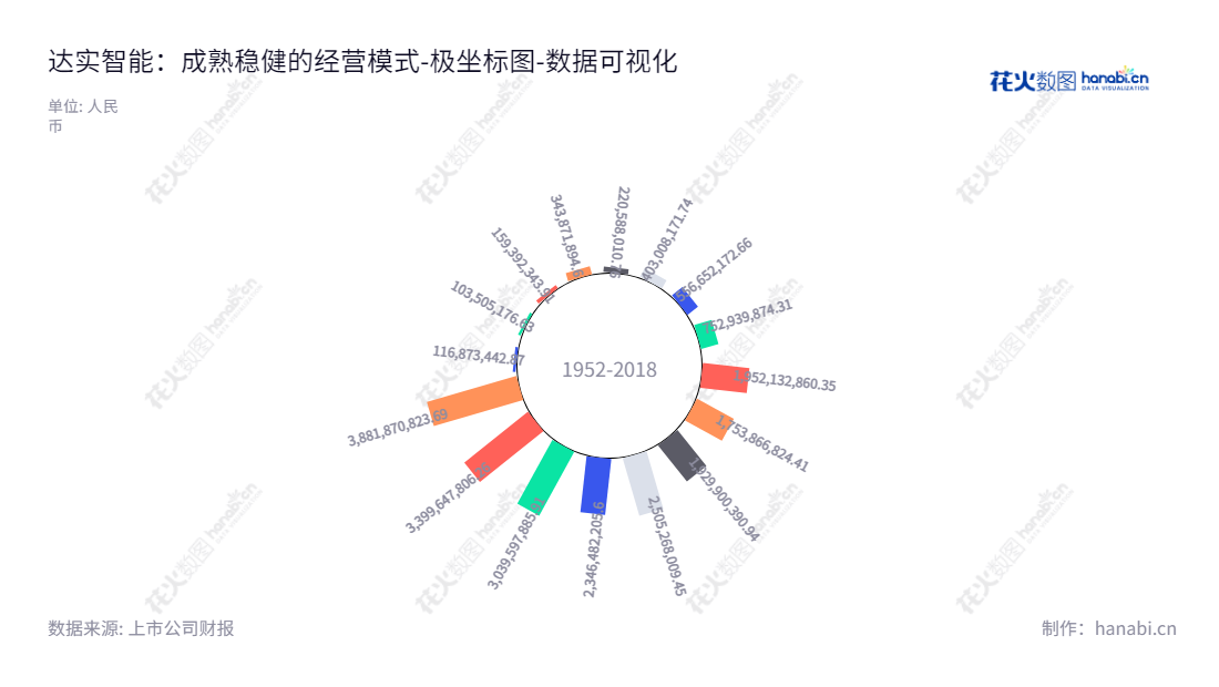 深圳达实智能股份有限公司（002421) 是一家提供智慧医疗、智慧建筑和智慧交通业务的企业，总部设立广东深圳，董事长刘磅，网址为www.chn-das.com。,"002421","达实智能","Das Intellitech","刘磅","刘磅","国证2000","国证Ａ指","中小创新","数据可视化","上市公司财报","数据分析","极坐标图","花火数图","图表"