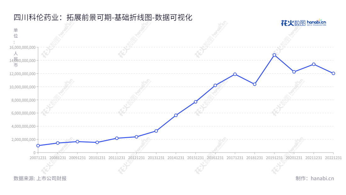 四川科伦药业(002422)是一家国内著名药品制造商，主要从事大容量注射剂、小容量注射剂、注射用无菌粉针、片剂、胶囊剂、颗粒剂、口服液、腹膜透析液等25种剂型药品及抗生素中间体、原料药、医药包材、医疗器械等产品的研发、生产和销售。,"002422","科伦药业","Kelun Pharmaceutical","刘革新","刘思川","国证Ａ指","巨潮中盘","深成指R","深市精选","深证300","深证成指","中小100","中小300","中证500","数据可视化","上市公司财报","数据分析","基础折线图","花火数图","图表"
