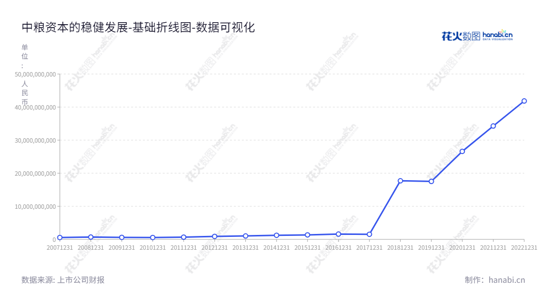 中粮资本是一家依托COFCO的投资业务，主营业务覆盖信托、保险、期货、银行等金融业务的大型控股股份有限公司。股份证券代码为002423，总部位于河南焦作，由孙彦敏先生担任董事长和总经理，于2012年至2022年负债合计有可观的变化增长。,"002423","中粮资本","COFCO CAPITAL","孙彦敏","孙彦敏","国证Ａ指","巨潮小盘","深成指R","深市精选","深证成指","中小300","中证500","中证央企","数据可视化","上市公司财报","数据分析","基础折线图","花火数图","图表"