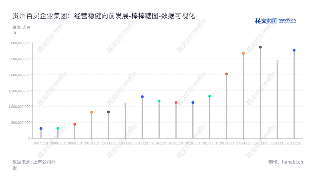 贵州百灵企业集团制药股份有限公司（002424）是一家以苗药为主的中成药的生产和销售企业，位于贵州安顺市，董事长姜伟，总经理牛民。,"002424","贵州百灵","Guizhou Bailing","姜伟","牛民","国证2000","国证Ａ指","中小300","中小创新","数据可视化","上市公司财报","数据分析","棒棒糖图","花火数图","图表"