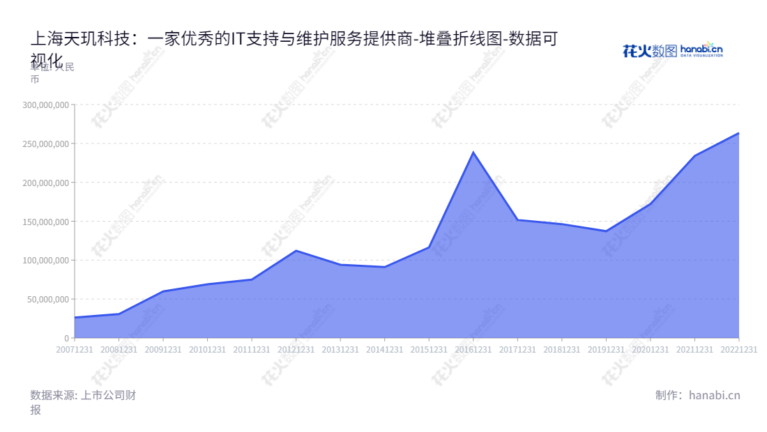 上海天玑科技（300245）是一家专业从事IT服务的公司，提供政府机构和企事业单位数据中心的IT支持与维护服务、IT专业服务和IT外包服务。,"300245","天玑科技","DragonNet Technology","苏玉军","苏玉军","国证Ａ指","数据可视化","上市公司财报","数据分析","堆叠折线图","花火数图","图表"