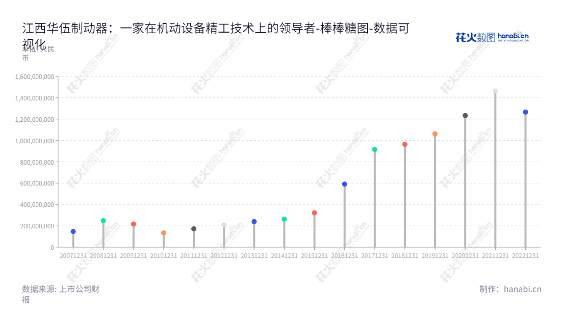 江西华伍制动器股份有限公司是从事工业制动器与控制系统的研发、设计、制造和销售服务公司，总部位于江西宜春，聂景华先生担任公司董事长，曹明生先生为总经理。,"300095","华伍股份","Huawu","聂景华","曹明生","国证2000","国证Ａ指","数据可视化","上市公司财报","数据分析","棒棒糖图","花火数图","图表"