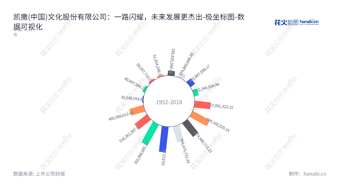 凯撒(中国)文化股份有限公司（Kaiser (China) Culture Co., Ltd.）是一家主营网络游戏研发及运营、IP运营、多媒体文化产品设计制作、影视策划、投资以及服装销售的企业，总部设在广东汕头市，董事长郑雅珊，总经理何啸威。,"002425","凯撒文化","Kaiser","郑雅珊","何啸威","国证2000","国证Ａ指","数据可视化","上市公司财报","数据分析","极坐标图","花火数图","图表"