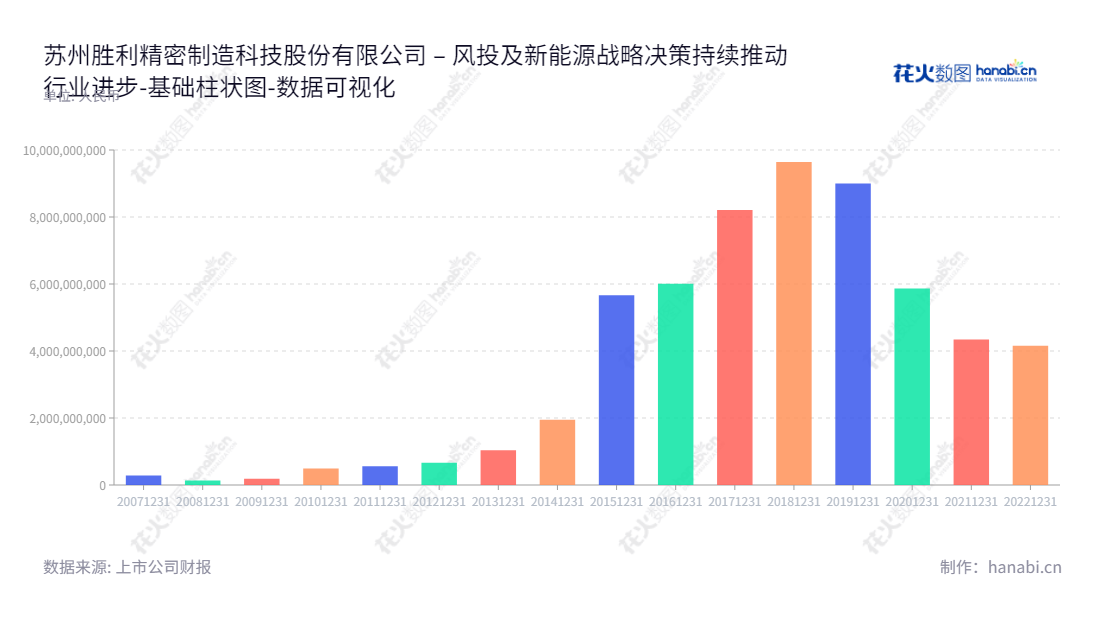 苏州胜利精密制造科技股份有限公司（002426）是江苏苏州的一家公司，其主营业务为智能制造、移动终端和新能源业务，董事长为高玉根，总经理为高玉根，网址是www.vicsz.com。,"002426","胜利精密","Victory Precision","高玉根","高玉根","国证Ａ指","数据可视化","上市公司财报","数据分析","基础柱状图","花火数图","图表"