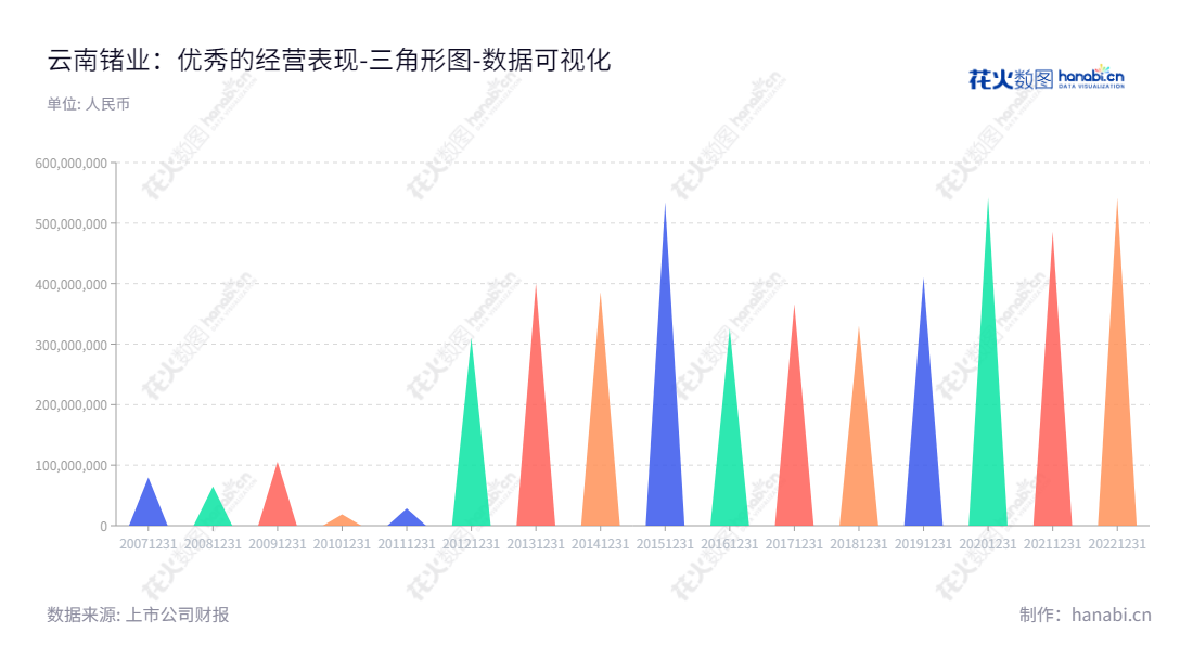 云南临沧鑫圆锗业股份有限公司是一家专业从事锗矿开采、火法富集、湿法提纯、区熔精炼、精深加工及研究开发的公司，总部位于云南省临沧市，网址为www.sino-ge.com。,"002428","云南锗业","Yunnan Germanium","包文东","包文东","国证2000","国证Ａ指","中小创新","数据可视化","上市公司财报","数据分析","三角形图","花火数图","图表"