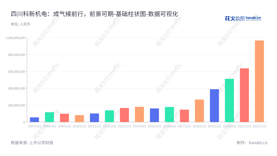 四川科新机电股份有限公司（300092）是一家位于四川德阳市的专业压力容器及民用核安全机械设备制造企业，以设计、制造、安装、销售多种石油化工、煤化工、常规电站、核电、军工、进出口贸易相关产品而闻名。,"300092","科新机电","Kexin Mechanical and Electrical","林祯华","李勇","国证Ａ指","数据可视化","上市公司财报","数据分析","基础柱状图","花火数图","图表"