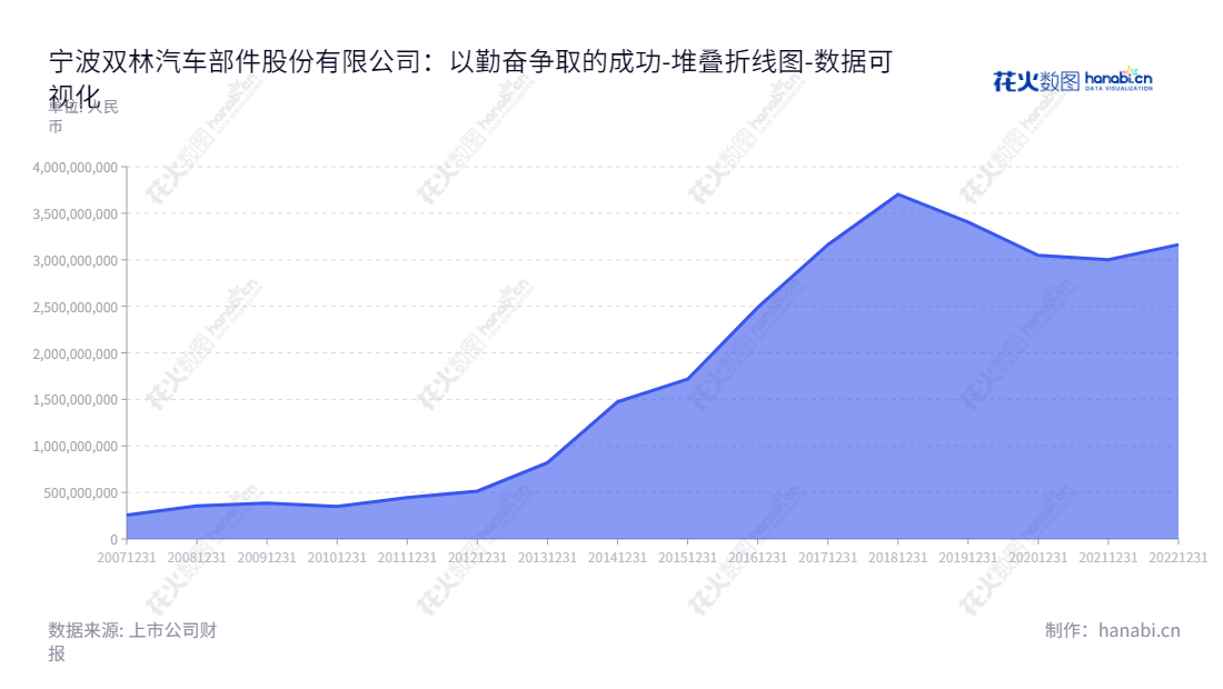 宁波双林汽车部件股份有限公司（Ningbo Shuanglin Auto Parts Co., Ltd.），专注于汽车零部件的生产和销售。该公司位于浙江宁波市，由邬建斌担任董事长和总经理。,"300100","双林股份","Shuanglin","邬建斌","邬建斌","国证Ａ指","数据可视化","上市公司财报","数据分析","堆叠折线图","花火数图","图表"