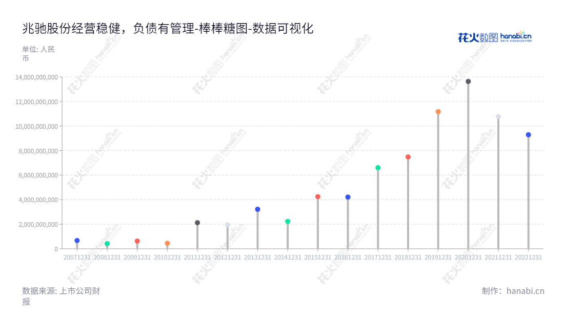 深圳市兆驰股份有限公司（Shenzhen MTC Co., Ltd.）是一家集研发、设计、制造、销售家庭视听消费类电子产品于一身的高新技术企业。凭借在质量、效率、创新等方面的卓越表现，兆驰股份有限公司已经发展成为行业领先的企业。,"002429","兆驰股份","MTC","顾伟","欧军","国证Ａ指","巨潮小盘","深成指R","深证成指","中小300","中证500","数据可视化","上市公司财报","数据分析","棒棒糖图","花火数图","图表"