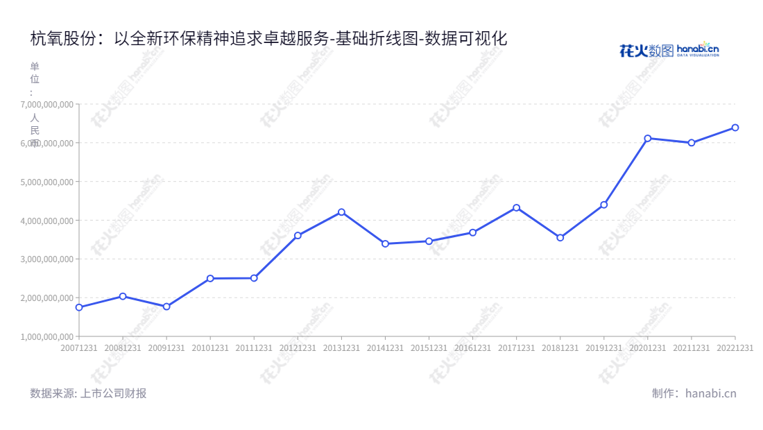 杭氧股份（002430）是浙江杭州市一家专注于空气分离设备、石化设备和各类气体产品的生产和销售的上市公司，其董事长为郑伟，总经理为郑伟，网址为www.hangyang.com。,"002430","杭氧股份","Hangzhou Oxygen","郑伟","郑伟","ESG 300","国证Ａ指","巨潮中盘","深成指R","深市精选","深证300","深证成指","深证新兴","中小100","中小300","中小新兴","中证500","数据可视化","上市公司财报","数据分析","基础折线图","花火数图","图表"
