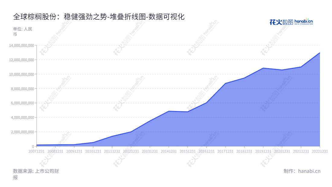 棕榈生态城镇发展股份有限公司（Palm Eco-Town Development Co., Ltd.）是一家总部设在河南郑州的生态城镇发展企业，主要从事生态城镇业务和生态环境业务，董事长为汪耿超，总经理为张其亚。,"002431","棕榈股份","Palm","汪耿超","张其亚","国证2000","国证Ａ指","数据可视化","上市公司财报","数据分析","堆叠折线图","花火数图","图表"