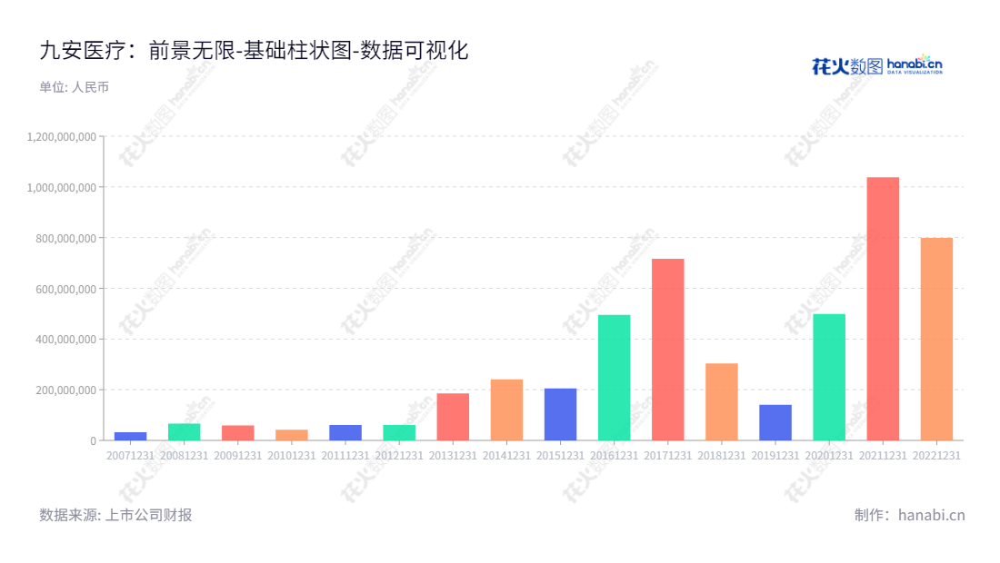天津九安医疗电子股份有限公司（Andon Health Co., Ltd.）是一家专注于家庭医疗健康电子产品的研发、生产和销售以及云平台系统及服务提供商，英文简称九安医疗（002432），由刘毅兼任董事长兼总经理。,"002432","九安医疗","Andon Health","刘毅","刘毅","国证2000","国证Ａ指","中证500","数据可视化","上市公司财报","数据分析","基础柱状图","花火数图","图表"