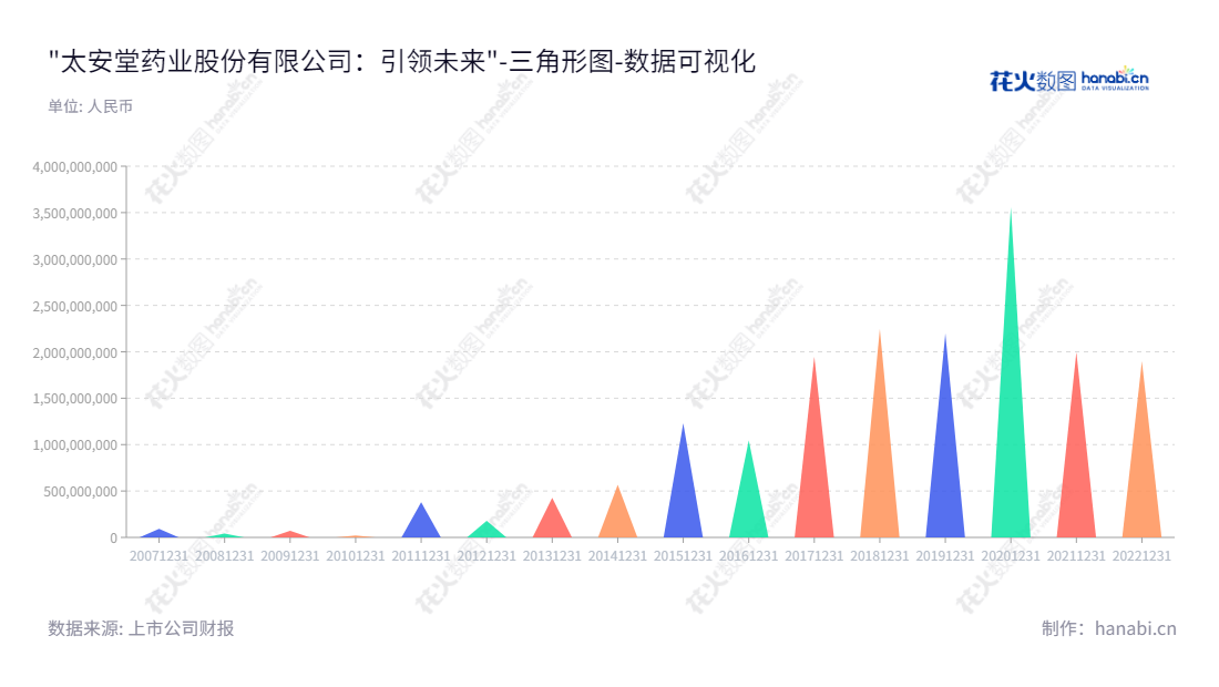 ST太安（002433）是一家位于广东汕头市，以药品研发生产和销售、中药材种植加工及销售以及医药电商服务为主的药业公司。,"002433","*ST太安","Taiantang","柯少彬","柯少彬","数据可视化","上市公司财报","数据分析","三角形图","花火数图","图表"