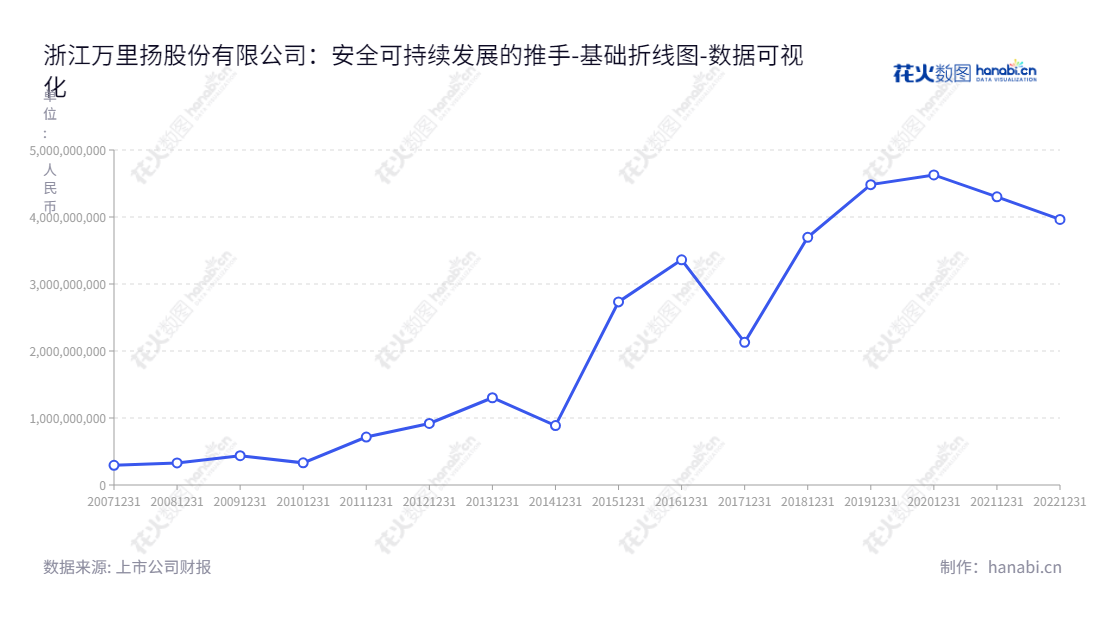 该公司是浙江万里扬股份有限公司，主要出售汽车变速器、汽车内饰件和新能源汽车传动系统产品。浙江万里扬公司董事长黄河清、总经理顾勇亭，截止2022年12月31日，其负债合计达3.96414亿元。,"002434","万里扬","Wanliyang","黄河清","顾勇亭","国证2000","国证Ａ指","深成指R","深市精选","深证成指","中小300","数据可视化","上市公司财报","数据分析","基础折线图","花火数图","图表"
