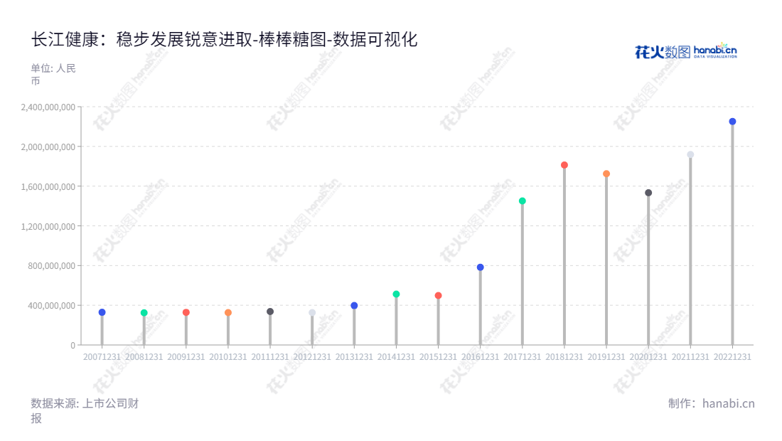 长江健康（002435）是江苏苏州的一家生产医药原料药及制剂、中成药，生产电梯导轨，提供医疗服务、医疗投资和健康产业投资的公司。,"002435","长江健康","CJJK","郁霞秋","陆一峰","国证2000","国证Ａ指","数据可视化","上市公司财报","数据分析","棒棒糖图","花火数图","图表"