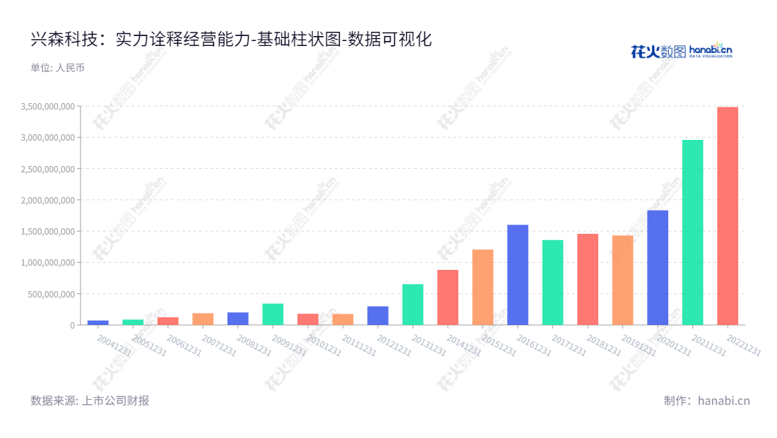 深圳市兴森快捷电路科技股份有限公司（Shenzhen Fastprint Circuit Tech Co., Ltd.）是一家专业从事PCB设计、研发、生产和销售、位于深圳市，还涉足军品业务等。公司致力于制造优质产品，提升客户体验，为用户提供最优质的零部件服务。,"002436","兴森科技","Fastprint Tech","邱醒亚","邱醒亚","国证Ａ指","巨潮小盘","深成指R","深市精选","深证成指","深证新兴","中小300","中小新兴","数据可视化","上市公司财报","数据分析","基础柱状图","花火数图","图表"