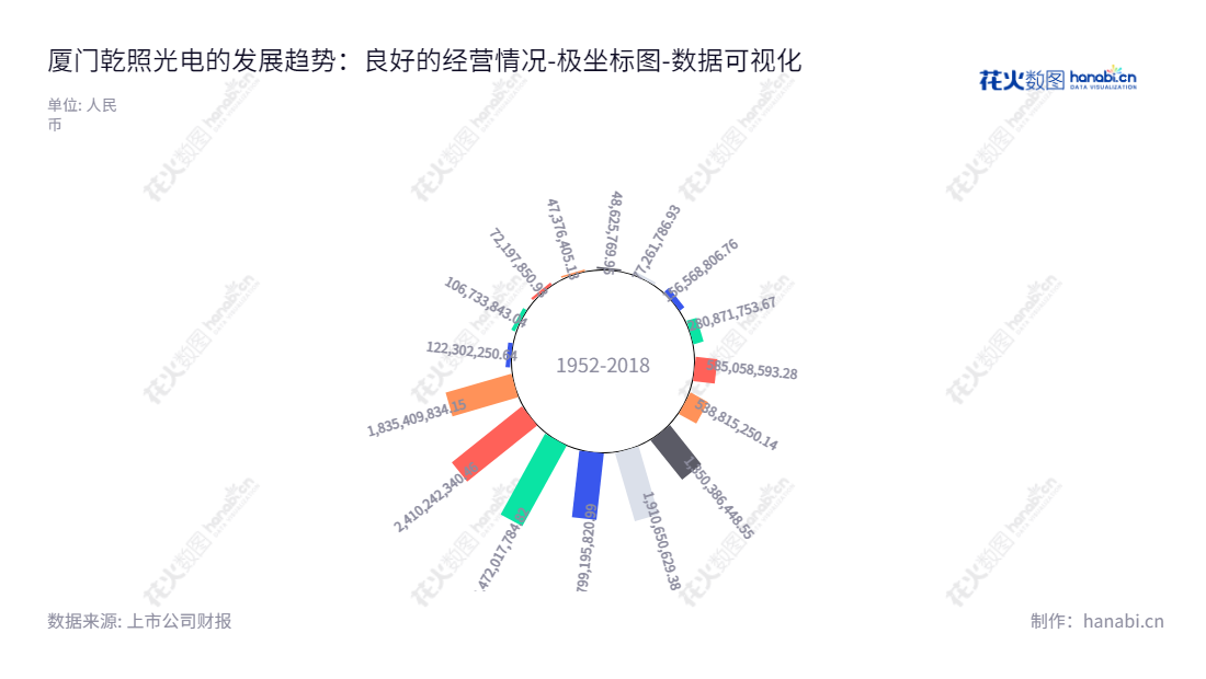 厦门乾照光电股份有限公司（Xiamen Changelight Co., Ltd.）是一家主营半导体光电产品研发、生产和销售业务的福建公司。董事长金张育、总经理崔恒平领导企业精湛的光电技术实现高质量的产品。,"300102","乾照光电","Changelight","金张育","崔恒平","国证2000","国证Ａ指","数据可视化","上市公司财报","数据分析","极坐标图","花火数图","图表"