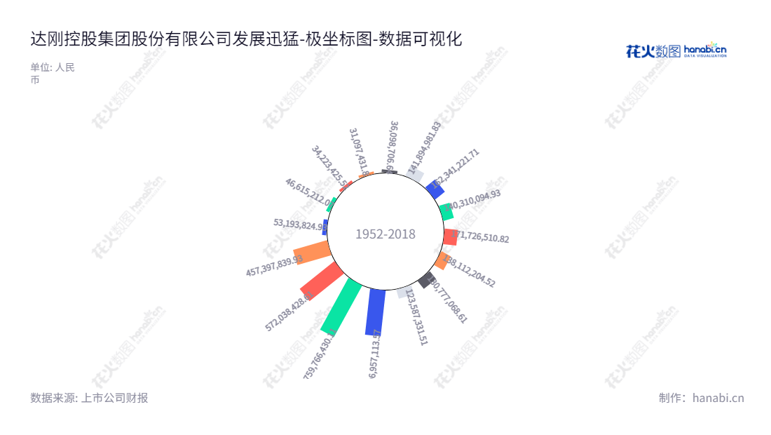 达刚控股集团股份有限公司是一家位于陕西西安市的沥青加热、存储、运输设备，沥青材料深加工设备及沥青路面施工专用车辆及养护机械领域的研发、生产和销售企业。,"300103","达刚控股","Dagang Holding","孙建西","傅建平","国证Ａ指","数据可视化","上市公司财报","数据分析","极坐标图","花火数图","图表"