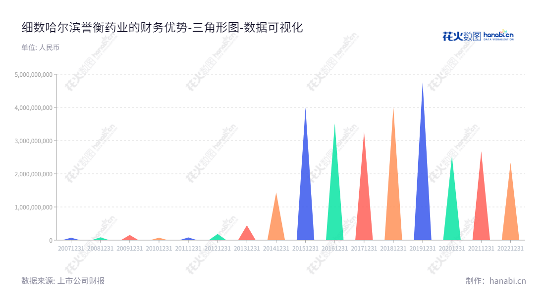 哈尔滨誉衡药业（002437）是一家位于黑龙江哈尔滨市的生产和药品代理销售的领先企业，专注于药品研发、生产和销售。其以负债支撑较强的财务状况为特色，已成为国内SAR-CoV-2病毒生产哈尔滨的一线供应商。,"002437","誉衡药业","Gloria Pharmaceuticals","胡晋","国磊峰","国证2000","国证Ａ指","中小创新","数据可视化","上市公司财报","数据分析","三角形图","花火数图","图表"
