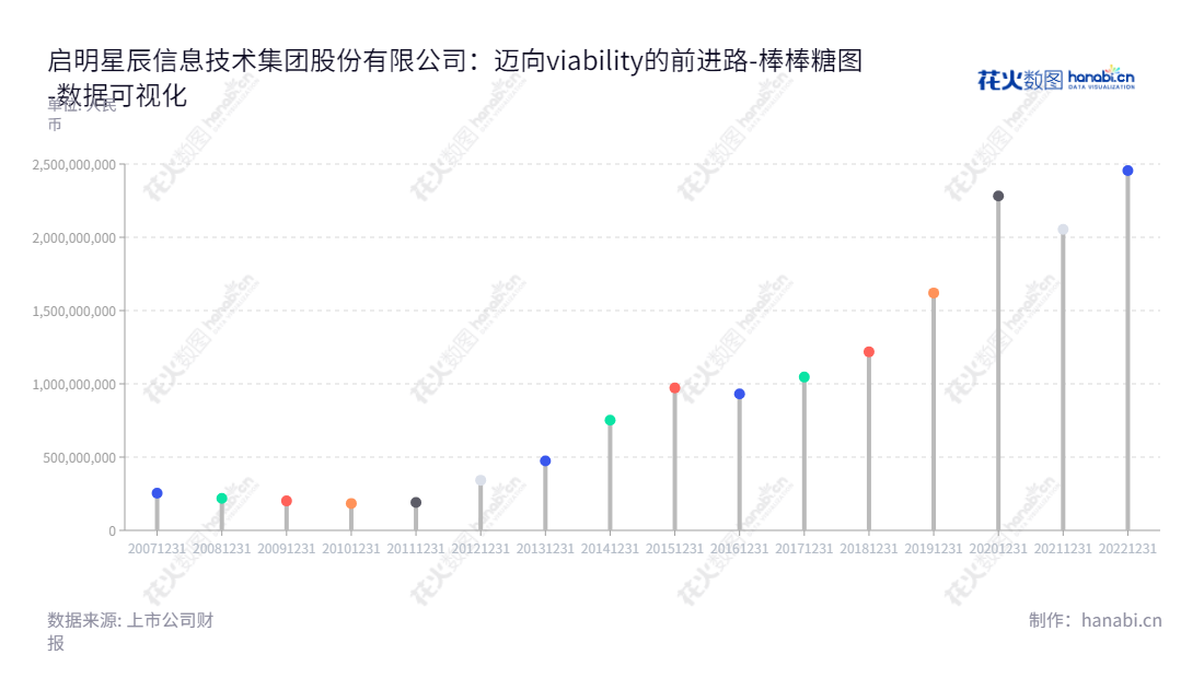 启明星辰（002439）是专业从事信息安全产品和服务的研发、生产、销售及实施的公司，拥有多年的经验，致力于为客户提供最前沿的安全技术和全面的安全解决方案。,"002439","启明星辰","Venustech","王佳","王佳","国证Ａ指","巨潮小盘","深成指R","深市精选","深证300","深证成指","深证新兴","中小300","中小新兴","中证500","数据可视化","上市公司财报","数据分析","棒棒糖图","花火数图","图表"