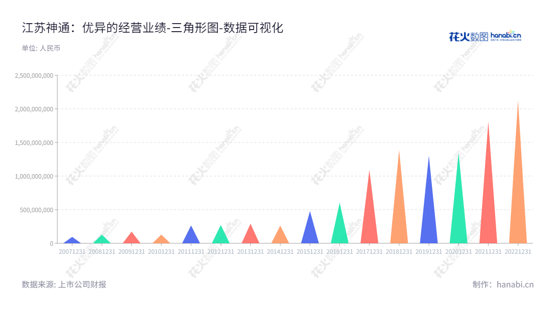 江苏神通（002438）是一家市场领先的冶金阀门及核电阀门制造企业，位于江苏南通市，以及合同能源管理项目投资业务，董事长为韩力，总经理为吴建新。,"002438","江苏神通","Jiangsu Shentong","韩力","吴建新","国证2000","国证Ａ指","深市精选","数据可视化","上市公司财报","数据分析","三角形图","花火数图","图表"