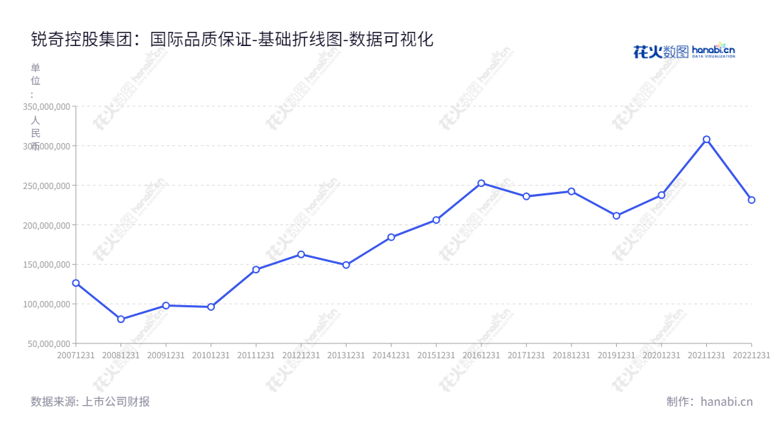 锐奇控股旗下生产高等级专业锤击和电动工具，位于上海，为客户提供解决方案、锤击和电动工具产品及完善的售后服务。,"300126","锐奇股份","Ken Holding","吴明厅","吴明厅","国证Ａ指","数据可视化","上市公司财报","数据分析","基础折线图","花火数图","图表"