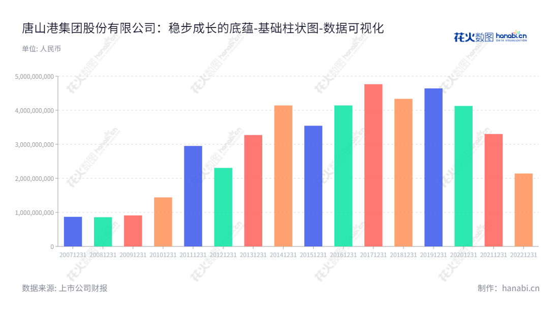 唐山港集团股份有限公司（Tangshan Port Group Co., Ltd.），是一家河北唐山市的港口物流企业，主营业务为港口装卸、运输、堆存仓储等物流业务。,"601000","唐山港","Tangshan Port","马喜平","李建振","ESG 300","国证Ａ指","红利指数","巨潮小盘","上证380","中证500","中证红利","数据可视化","上市公司财报","数据分析","基础柱状图","花火数图","图表"