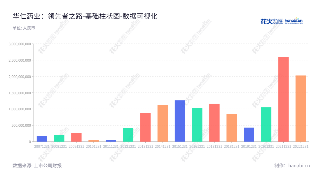 华仁药业股份有限公司是一家致力于研发、生产和销售软袋大容量制剂（基础性输液、治疗性输液、腹膜透析液）及原料药、配套医药包材、医疗器械的山东青岛企业。,"300110","华仁药业","Huaren Pharmaceutical","杨效东","杨效东","国证2000","国证Ａ指","数据可视化","上市公司财报","数据分析","基础柱状图","花火数图","图表"