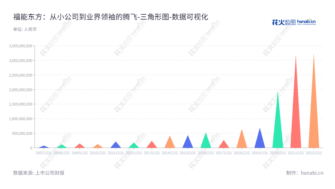 全称福能东方装备科技股份有限公司(Funeng Oriental Equipment Technology Co., Ltd.),位于广东佛山市,是一家从事高端智能制造领域研发、生产、销售的公司,网址为www.fnorient.com。,"300173","福能东方","FOET","于静","梁江湧","国证A指","数据可视化","上市公司财报","数据分析","三角形图","花火数图","图表"