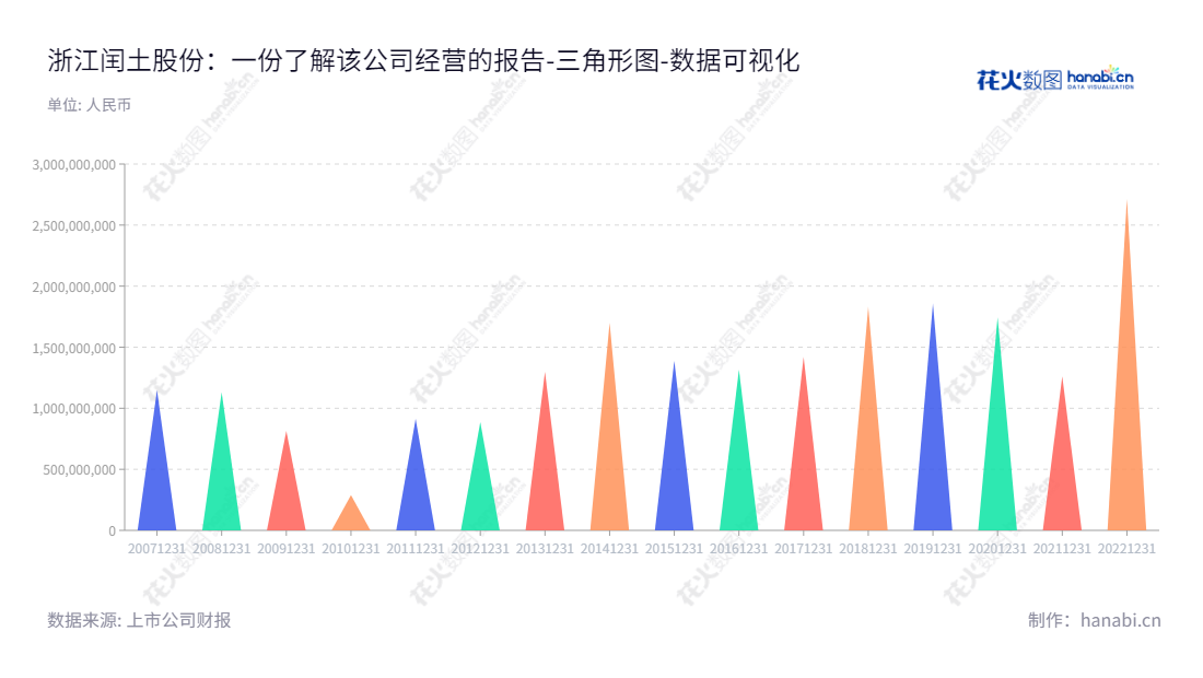 浙江闰土是一家集纺织染料、印染助剂和化工原料研发、生产和销售为一体的制造企业，董事长阮静波，总经理徐万福，为国际市场提供优质和安全的产品。,"002440","闰土股份","Runtu","阮静波","徐万福","国证2000","国证Ａ指","深市精选","中小创新","数据可视化","上市公司财报","数据分析","三角形图","花火数图","图表"