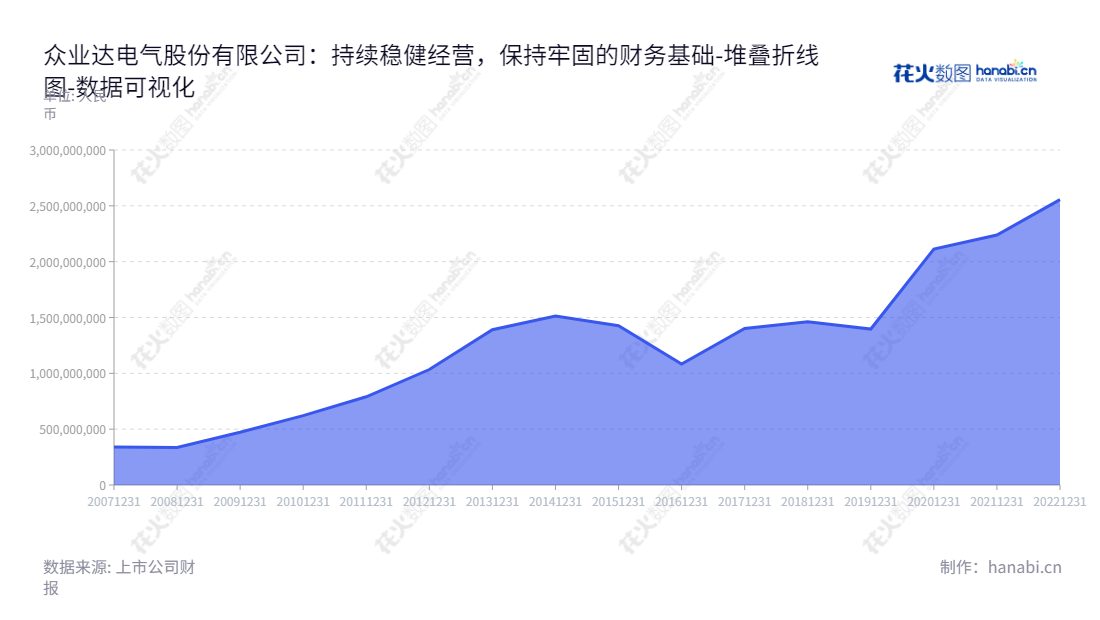 众业达电气股份有限公司（002441）是一家位于中国广东汕头的电气自动化产品分销商，致力于提供一站式工业电气元器件包括系统集成及成套制造产品生产及销售服务。,"002441","众业达","Zhongyeda","吴开贤","吴森杰","国证2000","国证Ａ指","数据可视化","上市公司财报","数据分析","堆叠折线图","花火数图","图表"