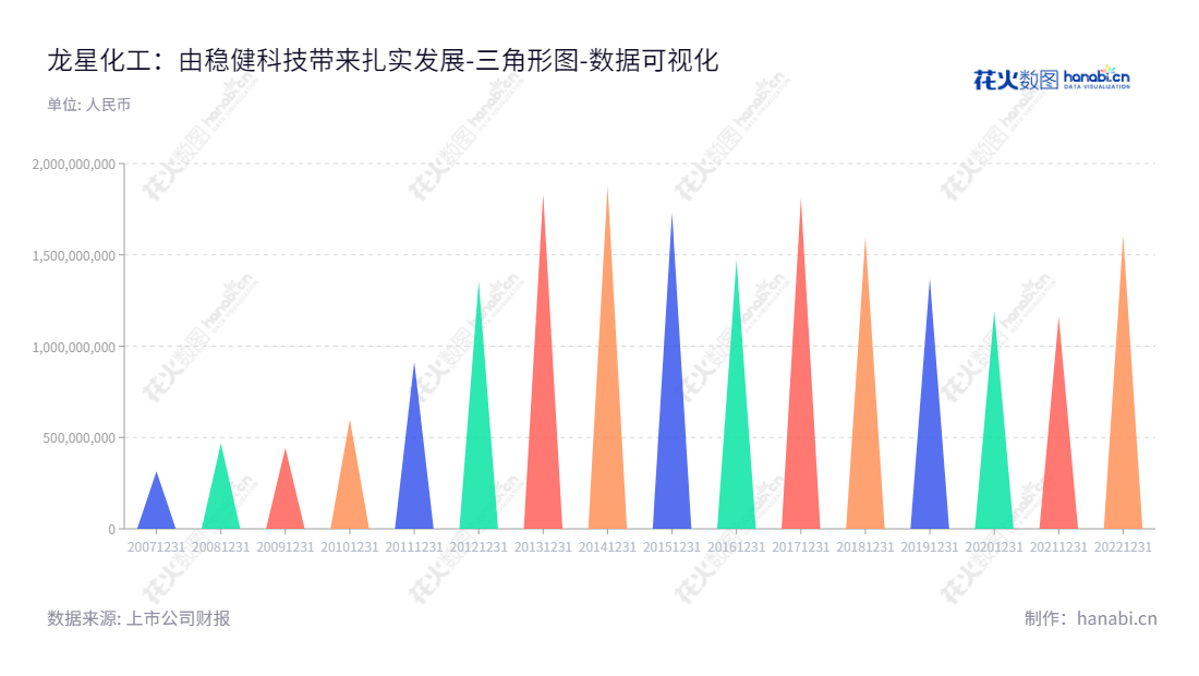 龙星化工股份有限公司是位于河北邢台的一家生产和销售炭黑、白炭黑及煤焦油制品的公司，由刘鹏达董事长及魏亮总经理领导。,"002442","龙星化工","Longxing Chemical","刘鹏达","魏亮","国证Ａ指","数据可视化","上市公司财报","数据分析","三角形图","花火数图","图表"